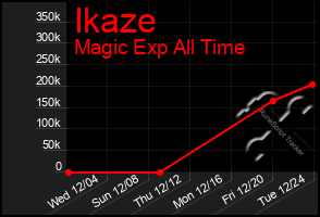 Total Graph of Ikaze