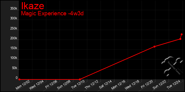 Last 31 Days Graph of Ikaze