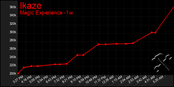 Last 7 Days Graph of Ikaze