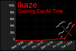 Total Graph of Ikaze