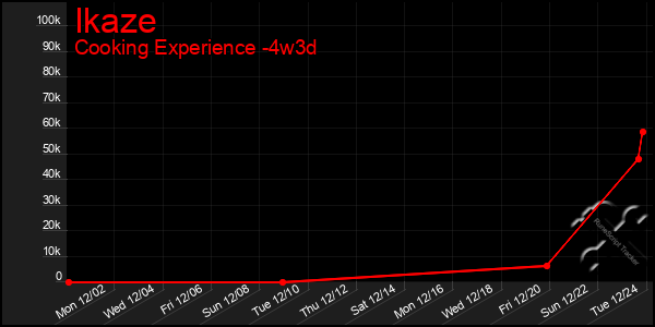 Last 31 Days Graph of Ikaze