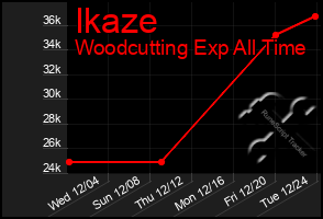 Total Graph of Ikaze