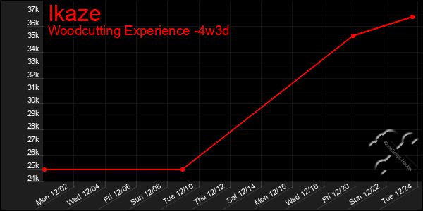 Last 31 Days Graph of Ikaze