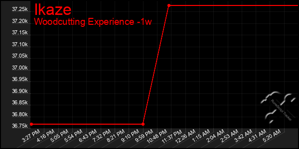 Last 7 Days Graph of Ikaze