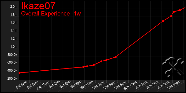 Last 7 Days Graph of Ikaze07