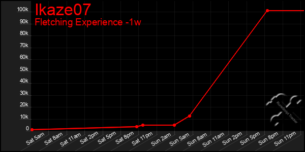 Last 7 Days Graph of Ikaze07