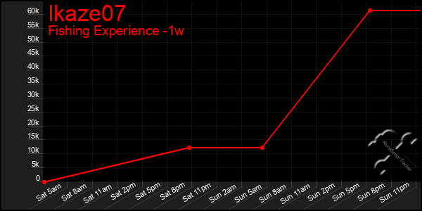 Last 7 Days Graph of Ikaze07