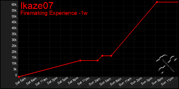 Last 7 Days Graph of Ikaze07