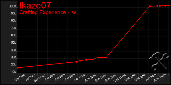 Last 7 Days Graph of Ikaze07