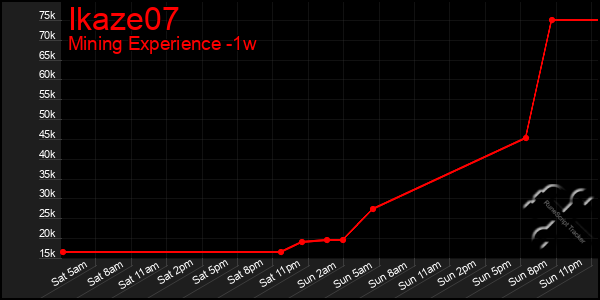 Last 7 Days Graph of Ikaze07