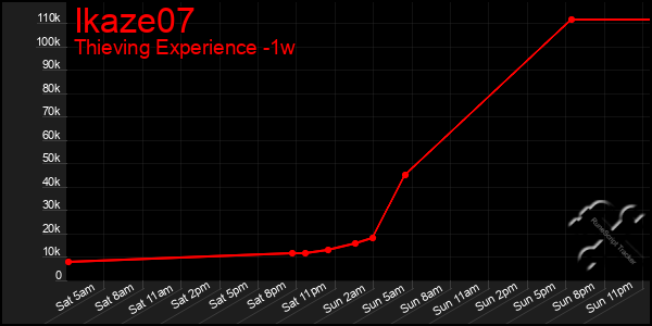 Last 7 Days Graph of Ikaze07