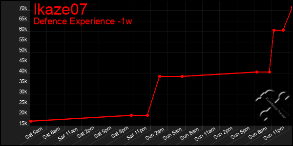 Last 7 Days Graph of Ikaze07