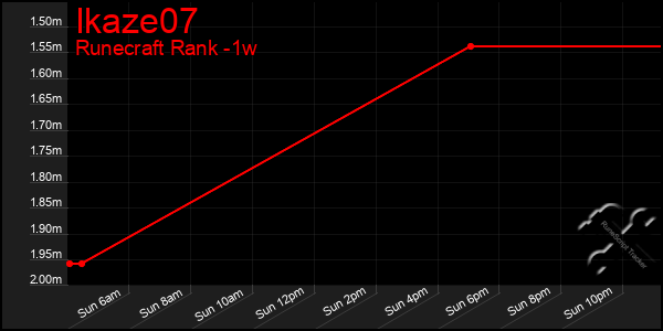 Last 7 Days Graph of Ikaze07