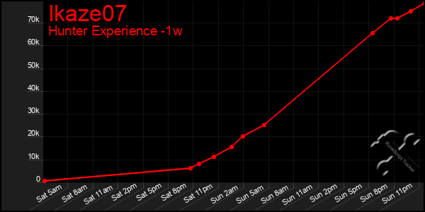 Last 7 Days Graph of Ikaze07