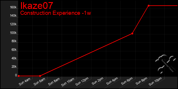 Last 7 Days Graph of Ikaze07