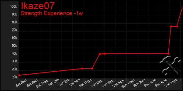 Last 7 Days Graph of Ikaze07