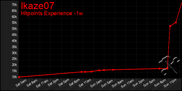 Last 7 Days Graph of Ikaze07