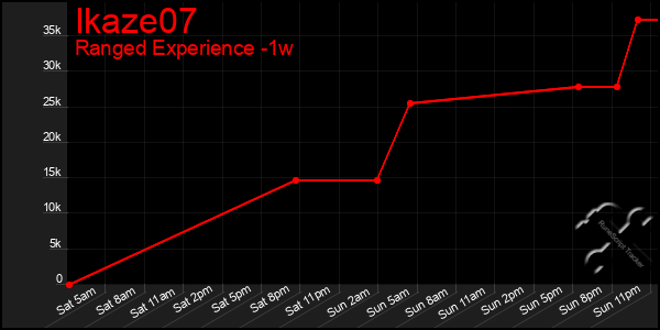 Last 7 Days Graph of Ikaze07