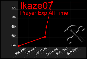 Total Graph of Ikaze07