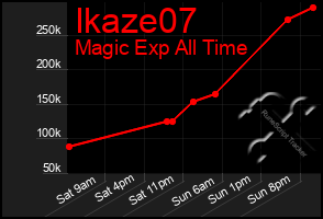 Total Graph of Ikaze07