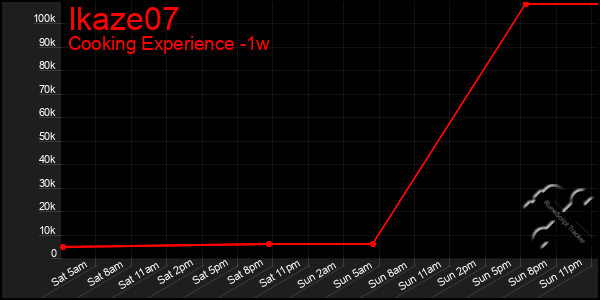 Last 7 Days Graph of Ikaze07