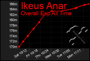 Total Graph of Ikeus Anar