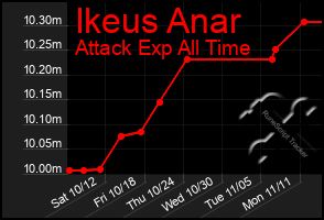 Total Graph of Ikeus Anar