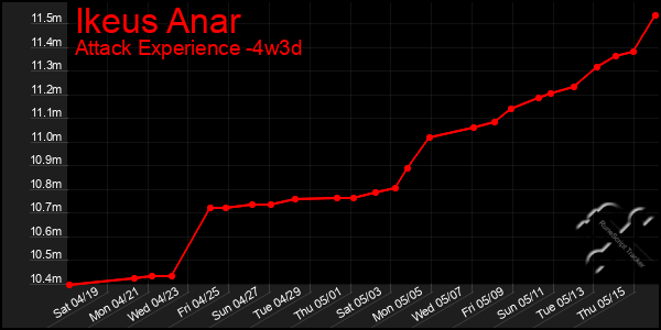 Last 31 Days Graph of Ikeus Anar
