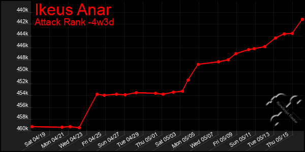 Last 31 Days Graph of Ikeus Anar