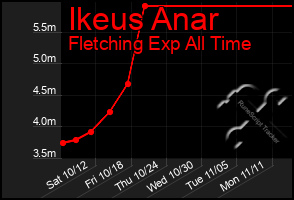 Total Graph of Ikeus Anar