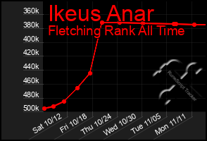 Total Graph of Ikeus Anar