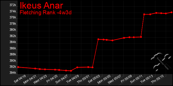 Last 31 Days Graph of Ikeus Anar