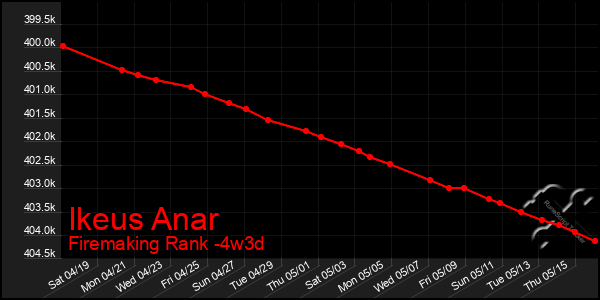 Last 31 Days Graph of Ikeus Anar