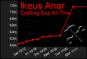 Total Graph of Ikeus Anar