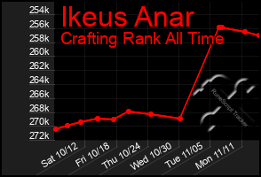 Total Graph of Ikeus Anar