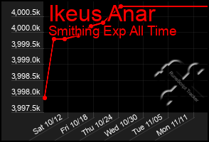 Total Graph of Ikeus Anar