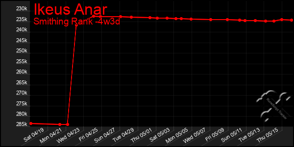 Last 31 Days Graph of Ikeus Anar