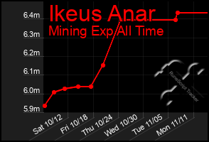 Total Graph of Ikeus Anar