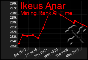 Total Graph of Ikeus Anar