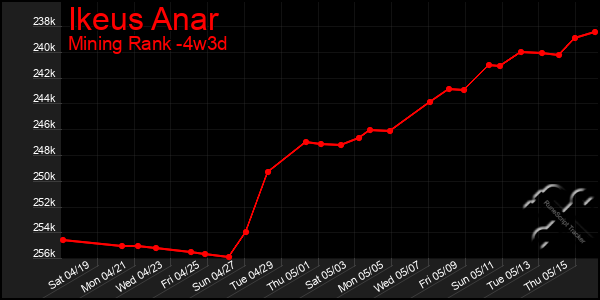 Last 31 Days Graph of Ikeus Anar