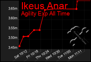 Total Graph of Ikeus Anar