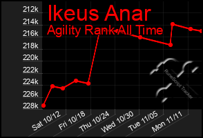 Total Graph of Ikeus Anar