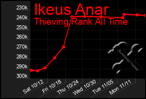 Total Graph of Ikeus Anar