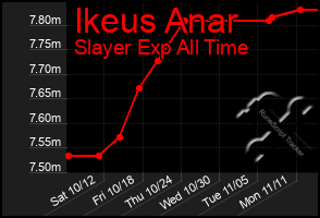 Total Graph of Ikeus Anar