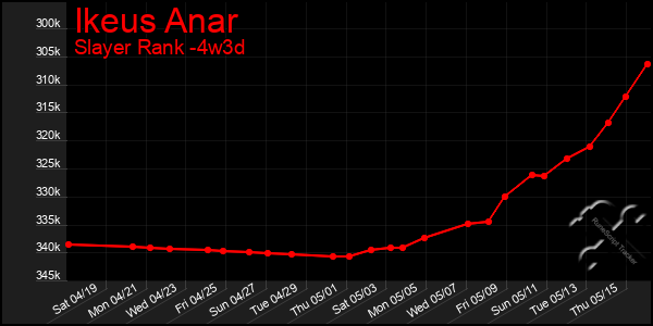 Last 31 Days Graph of Ikeus Anar