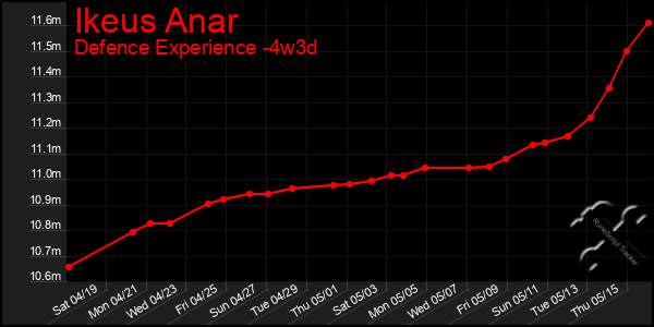 Last 31 Days Graph of Ikeus Anar