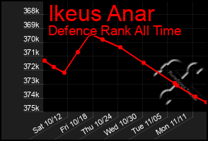 Total Graph of Ikeus Anar