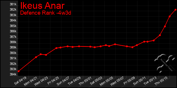 Last 31 Days Graph of Ikeus Anar