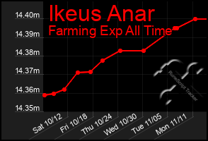 Total Graph of Ikeus Anar