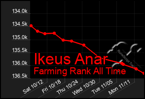 Total Graph of Ikeus Anar